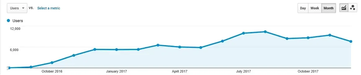 Increase in organic traffic by our work
