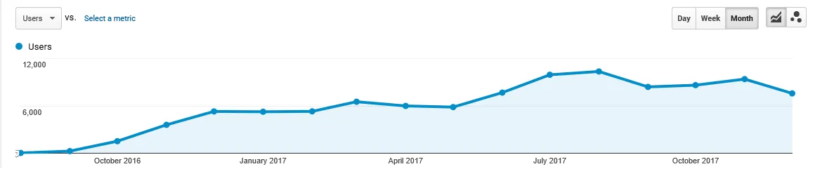 Steady Rise In Website Traffic With our SEO Agency in Kanpur